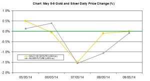 weekly precious metals chart   May 5-9 2014 percent change