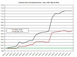 Gold and silver Chart 2014  June 23