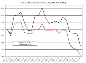 Gold and silver forecast June 2014