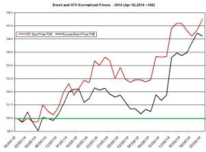 oil forecast Brent and WTI June 23  2014