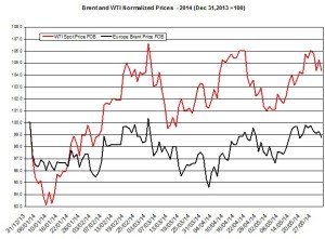 oil forecast Brent and WTI May 24 2014