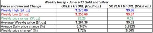 table weekly gold and silver  prices June 9-13 2014