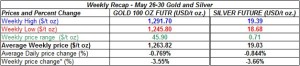table weekly gold and silver  prices May 27-30 2014