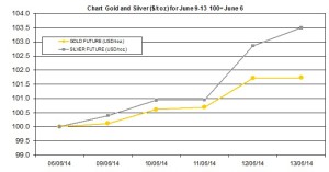 weekly precious metals chart  June 9-13 2014