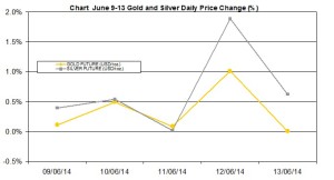 weekly precious metals chart June 9-13 2014 percent change