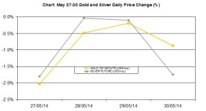 weekly precious metals chart   May 27-30 2014 percent change