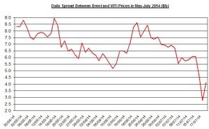 Difference between Brent and WTI July 13 2014
