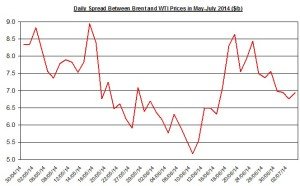 Difference between Brent and WTI July 7 2014