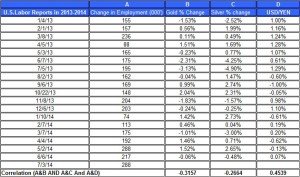 U.S.Labor Reports gold price and silver prices June 28  2014