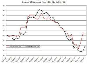 oil forecast Brent and WTI July 13  2014