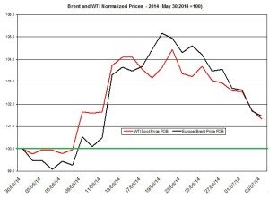 oil forecast Brent and WTI July 7  2014