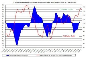 oil market tight loose oil price  July 7