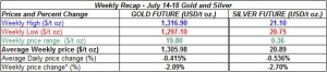 table weekly gold and silver  prices July 14-18 2014