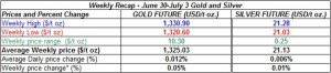 table weekly gold and silver  prices June 30- July 4 2014