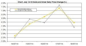 weekly precious metals chart July 14-18 2014 percent change