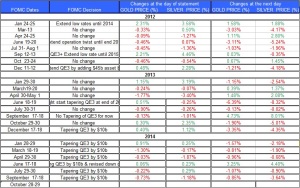 gold and silver FOMC decision