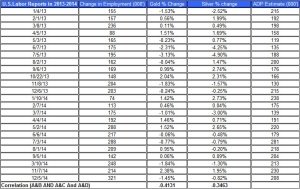U.S.Labor Reports gold price and silver prices Dec 6 2014