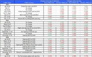 FOMC statment and Gold Silver 2015