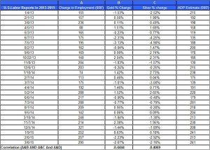 U.S.Labor Reports gold price and silver prices March 8 2015