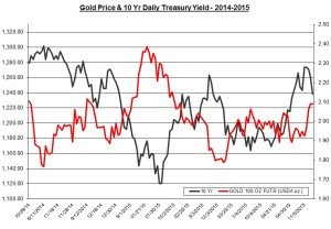 gold and yields 2015