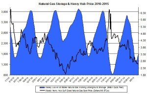 ng storage and price 2015
