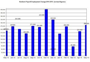 U.S. Nonfarm payroll employment up to 2015 June 5