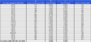 U.S.Labor Reports gold price and silver prices July 2 2015