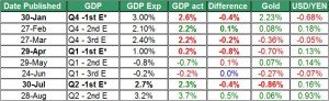 gdp for q2 Aug