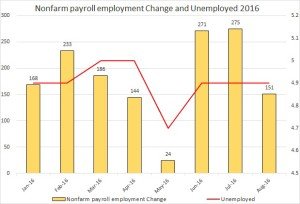 nfp and unemp Sep 2016